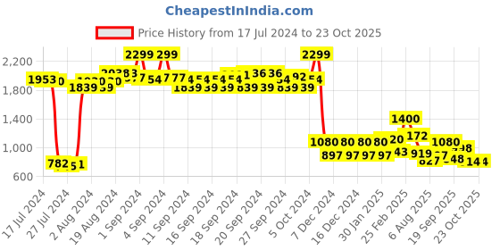 ajio.com w Women Floral Print Straight Kurta w Price History Graph from 17 Jul 2024 to 22 Oct 2025