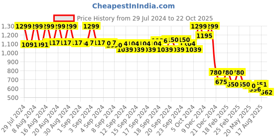 ajio.com w Women Floral Print Straight Kurta w Price History Graph from 29 Jul 2024 to 22 Oct 2025