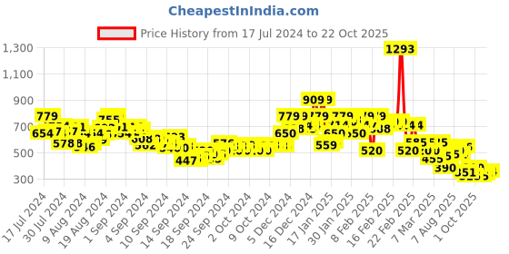 ajio.com rangriti Women Floral Print Straight Kurta rangriti Price History Graph from 17 Jul 2024 to 22 Oct 2025
