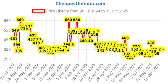 ajio.com tissu Women Floral Print Straight Kurta tissu Price History Graph from 28 Jul 2024 to 30 Oct 2025