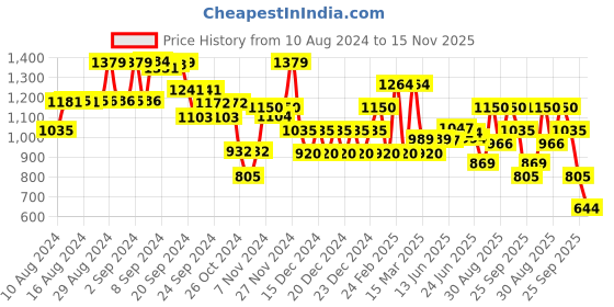 ajio.com biba Women Floral Print Straight Kurta biba Price History Graph from 10 Aug 2024 to 15 Nov 2025