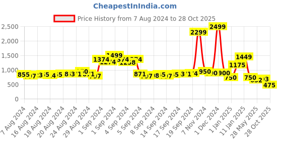 ajio.com sanaa Women Floral Print Straight Kurta sanaa Price History Graph from 7 Aug 2024 to 28 Oct 2025