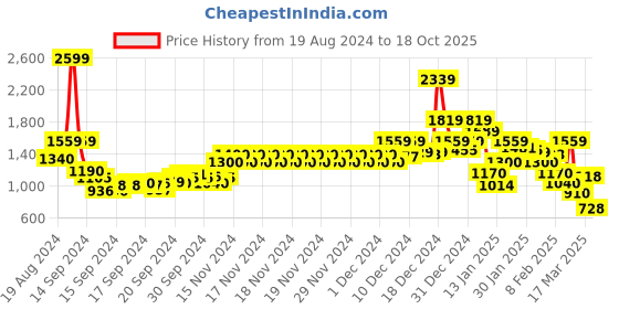 ajio.com rangriti Women Floral Print Straight Kurta rangriti Price History Graph from 19 Aug 2024 to 18 Oct 2025