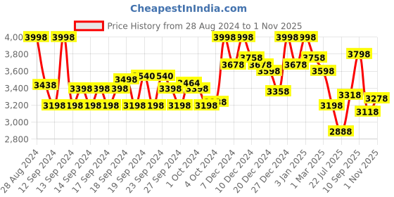 ajio.com soch Women Floral Print Straight Kurta soch Price History Graph from 28 Aug 2024 to 1 Nov 2025
