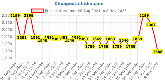 ajio.com fabindia Women Floral Print Straight Kurta fabindia Price History Graph from 28 Aug 2024 to 8 Nov 2025
