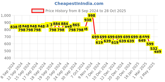 ajio.com soch Women Floral Print Straight Kurta soch Price History Graph from 8 Sep 2024 to 28 Oct 2025
