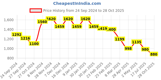 ajio.com Women Floral Print Straight Kurta Price History Graph from 24 Sep 2024 to 28 Oct 2025