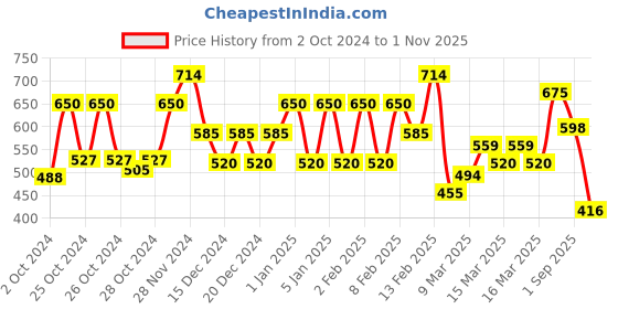ajio.com biba Women Floral Print Straight Kurta biba Price History Graph from 2 Oct 2024 to 1 Nov 2025