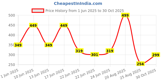 ajio.com avaasa mix n' match Women Floral Print Straight Kurta avaasa mix n' match Price History Graph from 1 Jun 2025 to 30 Oct 2025