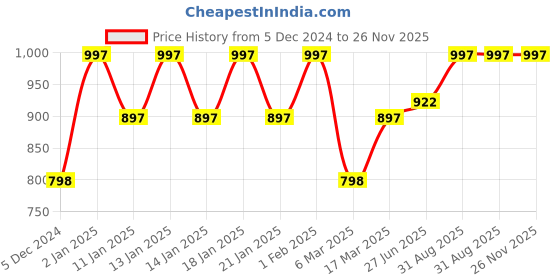 ajio.com sera Women Floral Print Straight Kurta sera Price History Graph from 5 Dec 2024 to 25 Nov 2025