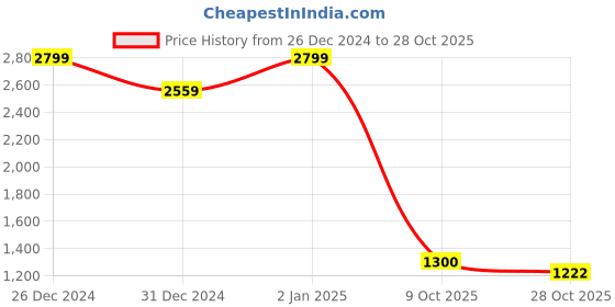 ajio.com biba Women Floral Print Straight Kurta biba Price History Graph from 26 Dec 2024 to 28 Oct 2025