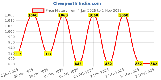 ajio.com Women Floral Print Straight Kurta Price History Graph from 4 Jan 2025 to 31 Oct 2025