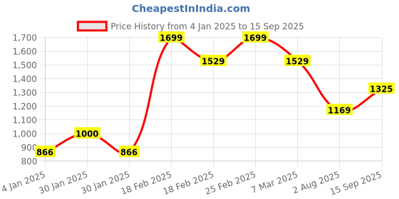 ajio.com Women Floral Print Straight Kurta Price History Graph from 4 Jan 2025 to 15 Sep 2025