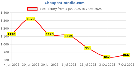 ajio.com Women Floral Print Straight Kurta Price History Graph from 4 Jan 2025 to 7 Oct 2025