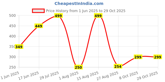 ajio.com avaasa mix n' match Women Floral Print Straight Kurta avaasa mix n' match Price History Graph from 1 Jun 2025 to 28 Oct 2025