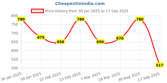 ajio.com Women Floral Print Straight Kurta Price History Graph from 30 Jan 2025 to 17 Sep 2025