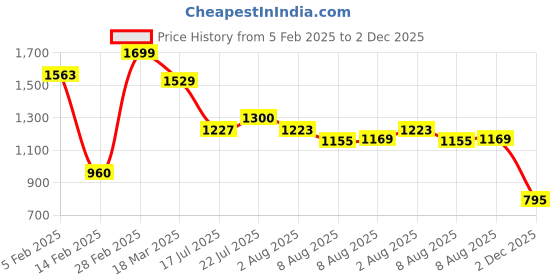 ajio.com Women Floral Print Straight Kurta Price History Graph from 5 Feb 2025 to 2 Dec 2025