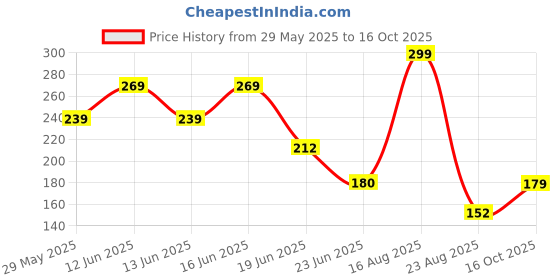 ajio.com avaasa mix n' match Women Floral Print Straight Kurta avaasa mix n' match Price History Graph from 29 May 2025 to 16 Oct 2025