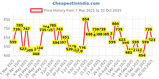 ajio.com svaraa Women Floral Print Straight Kurta svaraa Price History Graph from 7 Mar 2025 to 30 Oct 2025