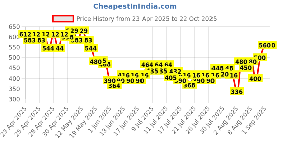 ajio.com rimeline fashion Women Floral Print Straight Kurta rimeline fashion Price History Graph from 23 Apr 2025 to 21 Oct 2025