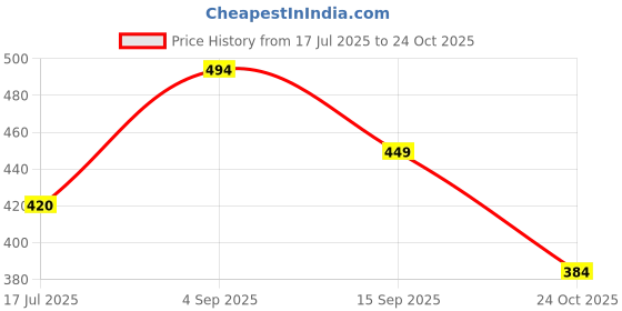 ajio.com max Women Floral Print Straight Kurta max Price History Graph from 17 Jul 2025 to 24 Oct 2025