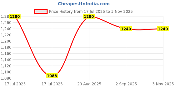 ajio.com Women Floral Print Straight Kurta Price History Graph from 17 Jul 2025 to 2 Nov 2025