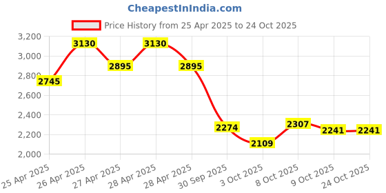 ajio.com lakshita Women Floral Print Straight Kurta lakshita Price History Graph from 25 Apr 2025 to 23 Oct 2025