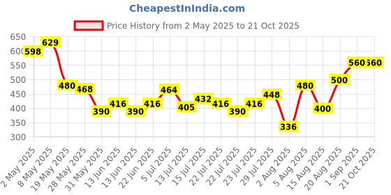 ajio.com rimeline fashion Women Floral Print Straight Kurta rimeline fashion Price History Graph from 2 May 2025 to 21 Oct 2025