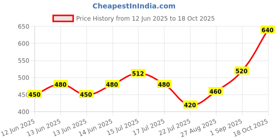 ajio.com rimeline fashion Women Floral Print Straight Kurta rimeline fashion Price History Graph from 12 Jun 2025 to 18 Oct 2025