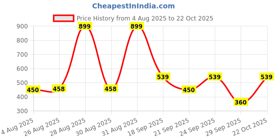 ajio.com avaasa mix n' match Women Floral Print Straight Kurta avaasa mix n' match Price History Graph from 4 Aug 2025 to 22 Oct 2025