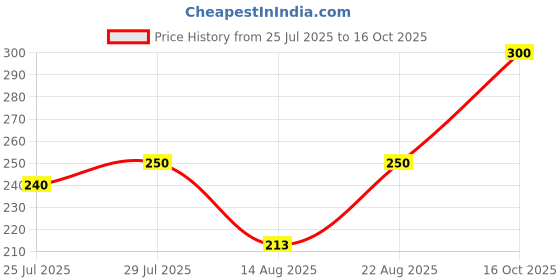 ajio.com acai Women Floral Print Straight Kurta acai Price History Graph from 25 Jul 2025 to 16 Oct 2025