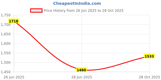 ajio.com soch Women Floral Print Straight Kurta soch Price History Graph from 26 Jun 2025 to 28 Oct 2025