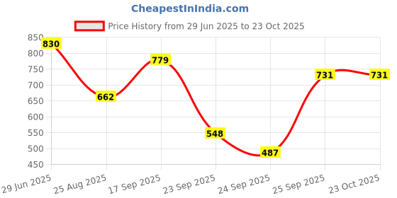 ajio.com avaasa mix n' match Women Floral Print Straight Kurta avaasa mix n' match Price History Graph from 29 Jun 2025 to 23 Oct 2025