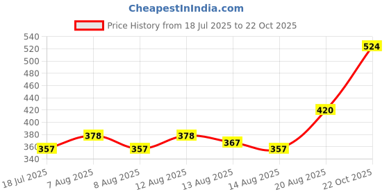 ajio.com acai Women Floral Print Straight Kurta acai Price History Graph from 18 Jul 2025 to 22 Oct 2025