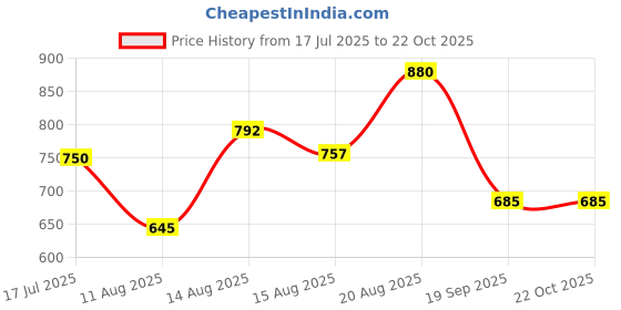 ajio.com Women Floral Print Straight Kurta Price History Graph from 17 Jul 2025 to 22 Oct 2025