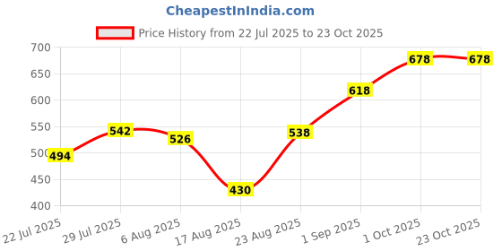 ajio.com rimeline fashion Women Floral Print Straight Kurta rimeline fashion Price History Graph from 22 Jul 2025 to 23 Oct 2025