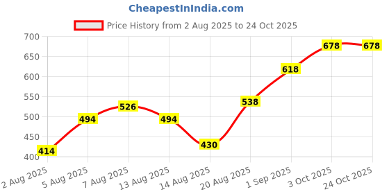 ajio.com rimeline fashion Women Floral Print Straight Kurta rimeline fashion Price History Graph from 2 Aug 2025 to 23 Oct 2025