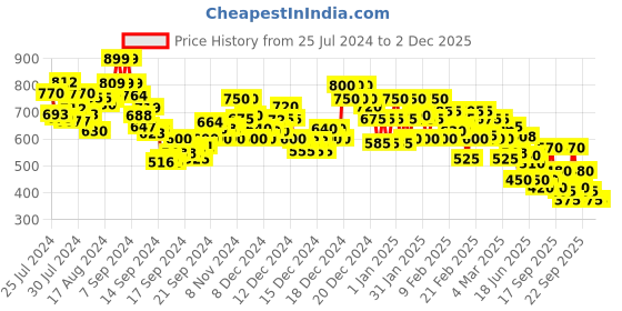 ajio.com rangriti Women Floral Print Straight Kurta & Palazzos Set rangriti Price History Graph from 25 Jul 2024 to 2 Dec 2025