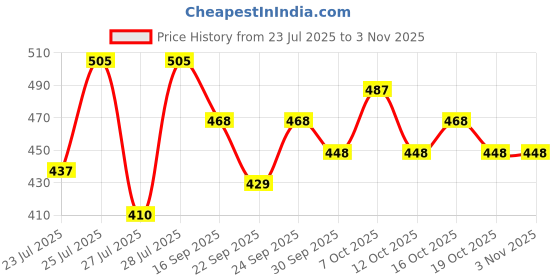 ajio.com texstile Women Floral Print Straight Kurta & Pants texstile Price History Graph from 23 Jul 2025 to 3 Nov 2025