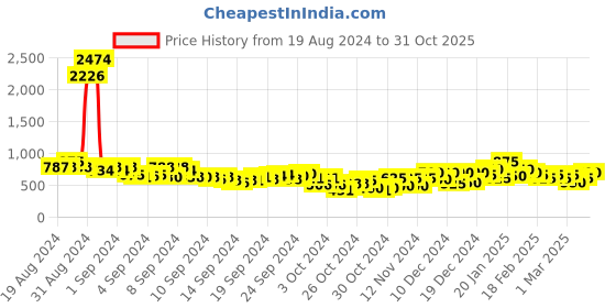 ajio.com juniper Women Floral Print Straight Kurta & Pants with Dupatta juniper Price History Graph from 19 Aug 2024 to 31 Oct 2025