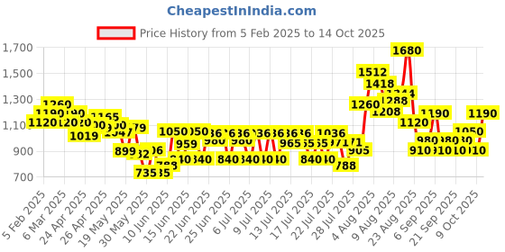 ajio.com royal export x ag Women Floral Print Straight Kurta & Sharara with Dupatta Set royal export x ag Price History Graph from 5 Feb 2025 to 14 Oct 2025