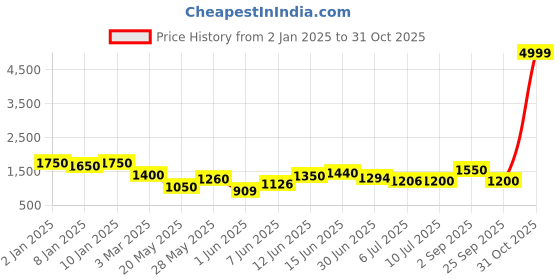 ajio.com varanga Women Floral Print Straight Kurta Set varanga Price History Graph from 2 Jan 2025 to 31 Oct 2025