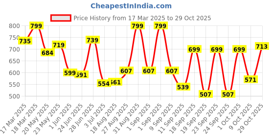 ajio.com gosriki Women Floral Print Straight Kurta Set gosriki Price History Graph from 17 Mar 2025 to 29 Oct 2025