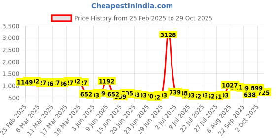 ajio.com svaraa Women Floral Print Straight Kurta Set svaraa Price History Graph from 25 Feb 2025 to 29 Oct 2025