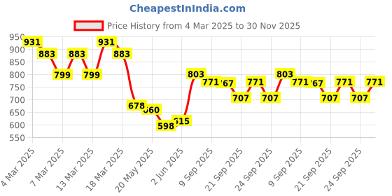 ajio.com svaraa Women Floral Print Straight Kurta Set svaraa Price History Graph from 4 Mar 2025 to 30 Nov 2025