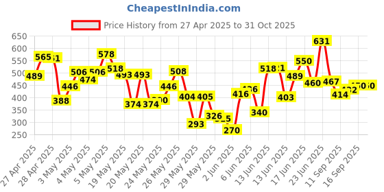 ajio.com kiana house of fashion Women Floral Print Straight Kurta Set kiana house of fashion Price History Graph from 27 Apr 2025 to 31 Oct 2025