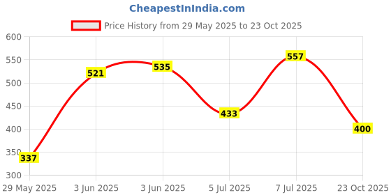ajio.com kiana house of fashion Women Floral Print Straight Kurta Set kiana house of fashion Price History Graph from 29 May 2025 to 23 Oct 2025