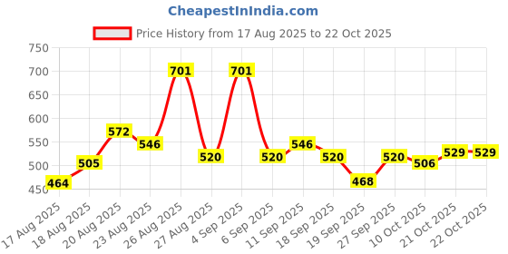 ajio.com kiana house of fashion Women Floral Print Straight Kurta Set kiana house of fashion Price History Graph from 17 Aug 2025 to 22 Oct 2025