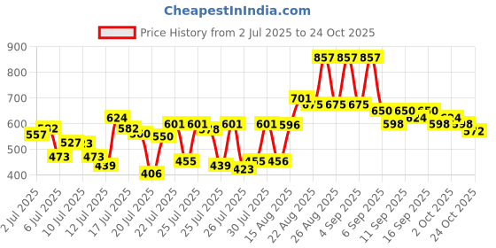 ajio.com kiana house of fashion Women Floral Print Straight Kurta Set kiana house of fashion Price History Graph from 2 Jul 2025 to 24 Oct 2025