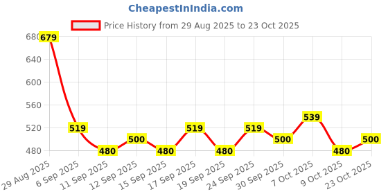 ajio.com kiana house of fashion Women Floral Print Straight Kurta Set kiana house of fashion Price History Graph from 29 Aug 2025 to 23 Oct 2025